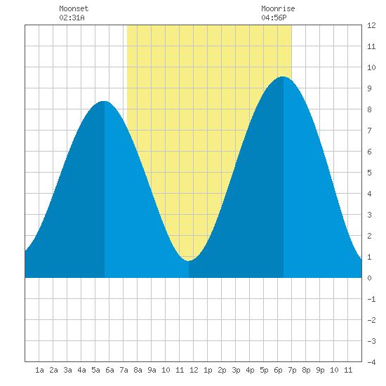 S Callawassie Island tide chart for Wednesday, October 5, 2022