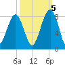 S Callawassie Island tide chart for Wednesday, October 5, 2022