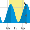 S Callawassie Island tide chart for Saturday, October 8, 2022