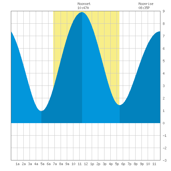 S Callawassie Island tide chart for Saturday, November 12, 2022
