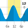 S Callawassie Island tide chart for Saturday, November 12, 2022