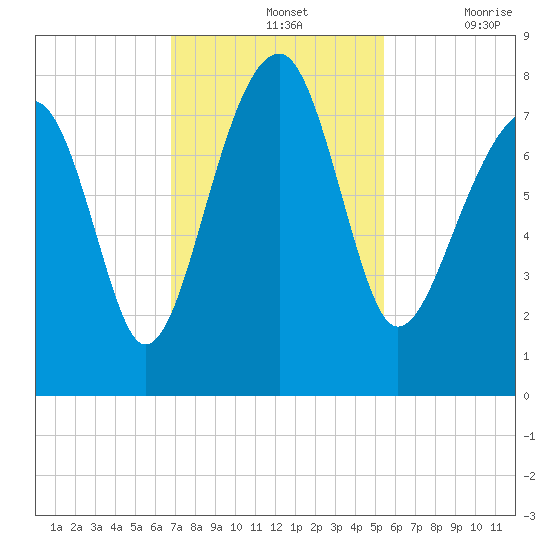 S Callawassie Island tide chart for Sunday, November 13, 2022