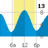 S Callawassie Island tide chart for Sunday, November 13, 2022