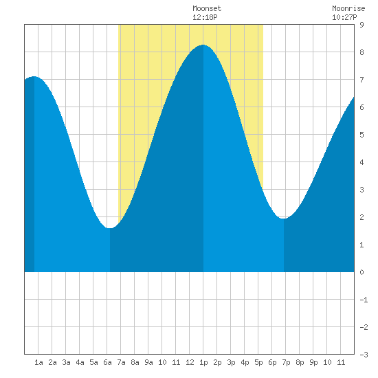 S Callawassie Island tide chart for Monday, November 14, 2022