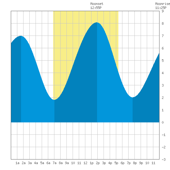 S Callawassie Island tide chart for Tuesday, November 15, 2022