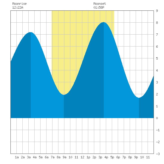 S Callawassie Island tide chart for Thursday, November 17, 2022
