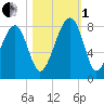 S Callawassie Island tide chart for Tuesday, November 1, 2022