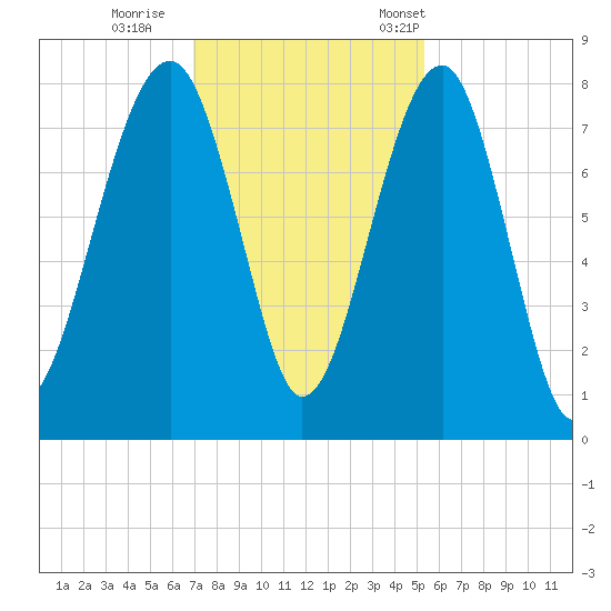 S Callawassie Island tide chart for Sunday, November 20, 2022