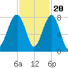 S Callawassie Island tide chart for Sunday, November 20, 2022