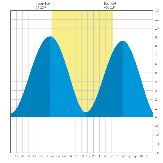 S Callawassie Island tide chart for Monday, November 21, 2022