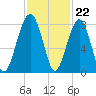 S Callawassie Island tide chart for Tuesday, November 22, 2022