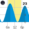 S Callawassie Island tide chart for Wednesday, November 23, 2022