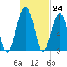 S Callawassie Island tide chart for Thursday, November 24, 2022
