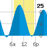 S Callawassie Island tide chart for Friday, November 25, 2022