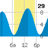 S Callawassie Island tide chart for Tuesday, November 29, 2022