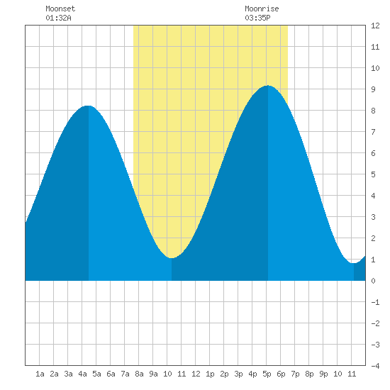 S Callawassie Island tide chart for Wednesday, November 2, 2022