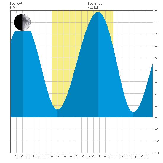 S Callawassie Island tide chart for Wednesday, November 30, 2022