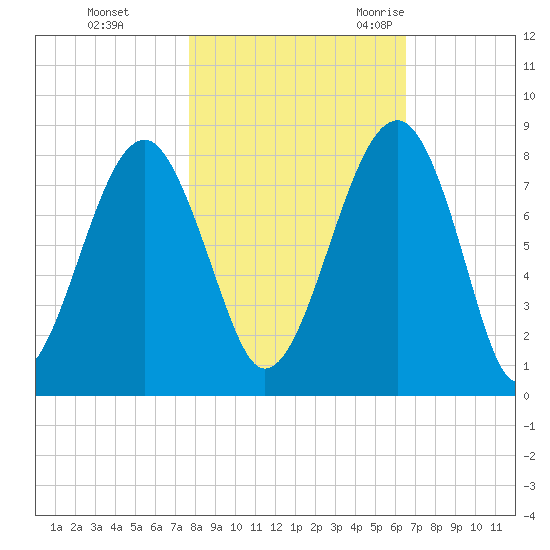 S Callawassie Island tide chart for Thursday, November 3, 2022