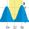 S Callawassie Island tide chart for Thursday, November 3, 2022