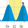S Callawassie Island tide chart for Saturday, November 5, 2022