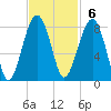 S Callawassie Island tide chart for Sunday, November 6, 2022