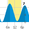 S Callawassie Island tide chart for Monday, November 7, 2022