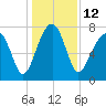 S Callawassie Island tide chart for Monday, December 12, 2022