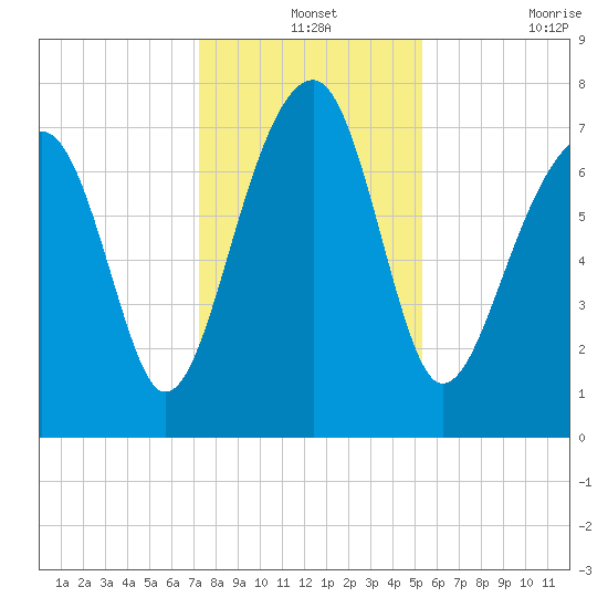 S Callawassie Island tide chart for Tuesday, December 13, 2022