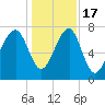 S Callawassie Island tide chart for Saturday, December 17, 2022