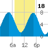 S Callawassie Island tide chart for Sunday, December 18, 2022