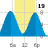 S Callawassie Island tide chart for Monday, December 19, 2022
