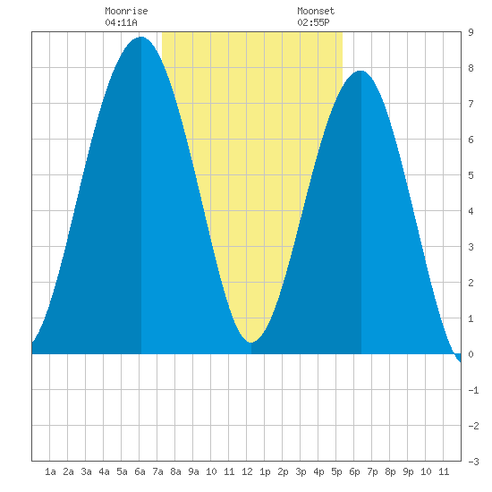 S Callawassie Island tide chart for Tuesday, December 20, 2022