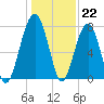 S Callawassie Island tide chart for Thursday, December 22, 2022