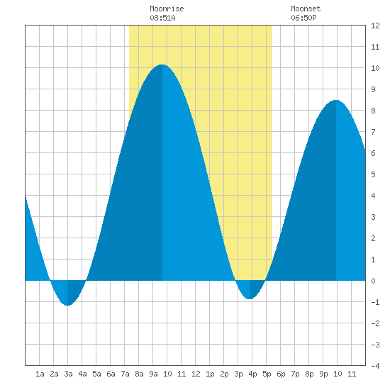 S Callawassie Island tide chart for Saturday, December 24, 2022