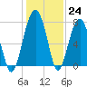 S Callawassie Island tide chart for Saturday, December 24, 2022