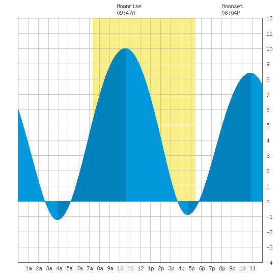 S Callawassie Island tide chart for Sunday, December 25, 2022