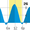 S Callawassie Island tide chart for Monday, December 26, 2022