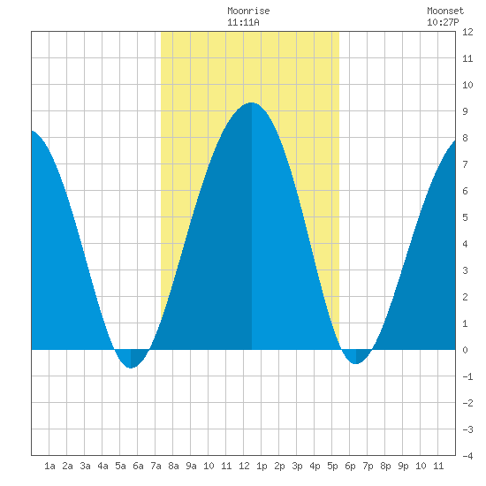 S Callawassie Island tide chart for Tuesday, December 27, 2022