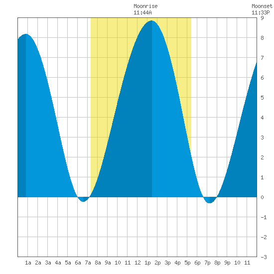S Callawassie Island tide chart for Wednesday, December 28, 2022