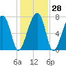 S Callawassie Island tide chart for Wednesday, December 28, 2022