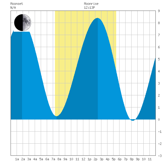 S Callawassie Island tide chart for Thursday, December 29, 2022