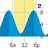 S Callawassie Island tide chart for Friday, December 2, 2022