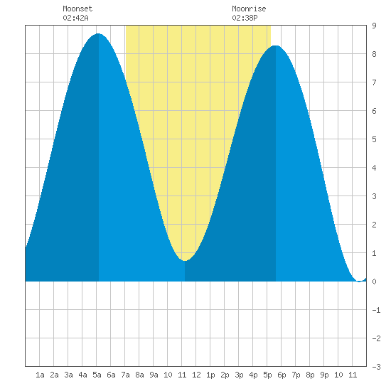 S Callawassie Island tide chart for Saturday, December 3, 2022