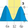 S Callawassie Island tide chart for Saturday, December 3, 2022