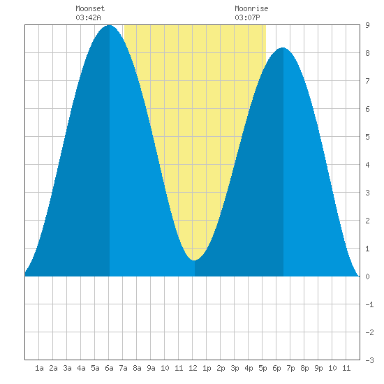 S Callawassie Island tide chart for Sunday, December 4, 2022