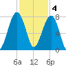 S Callawassie Island tide chart for Sunday, December 4, 2022