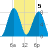 S Callawassie Island tide chart for Monday, December 5, 2022