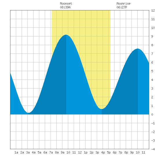 S Callawassie Island tide chart for Friday, December 9, 2022