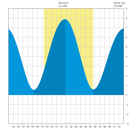 S Callawassie Island tide chart for Wednesday, January 11, 2023