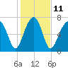 S Callawassie Island tide chart for Wednesday, January 11, 2023